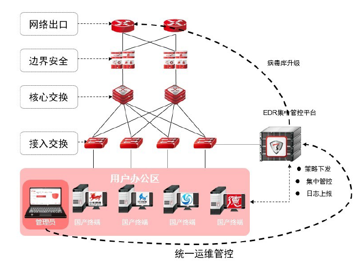 基于兆芯CPU的天融信终端威胁防御系统