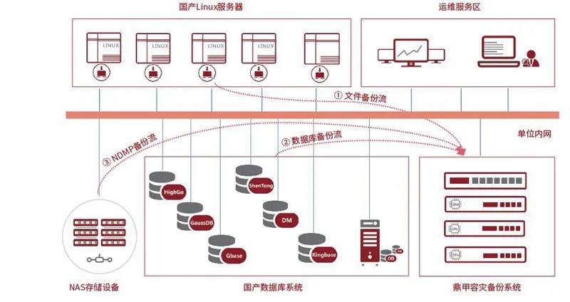 基于兆芯通用处理器的鼎甲数据中心解决方案