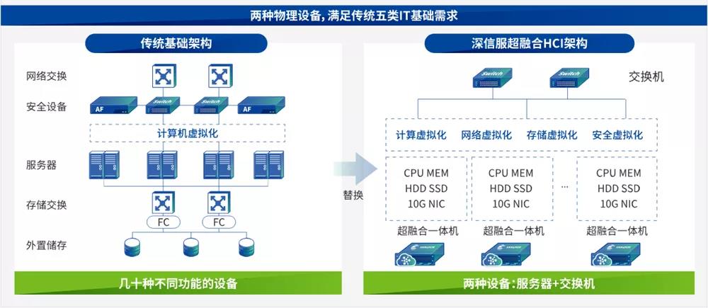 携手深信服 打造面向下一代数据中心的软件定义超融合解决方案 携手深信服 打造面向下一代数据中心的软件定义超融合解决方案