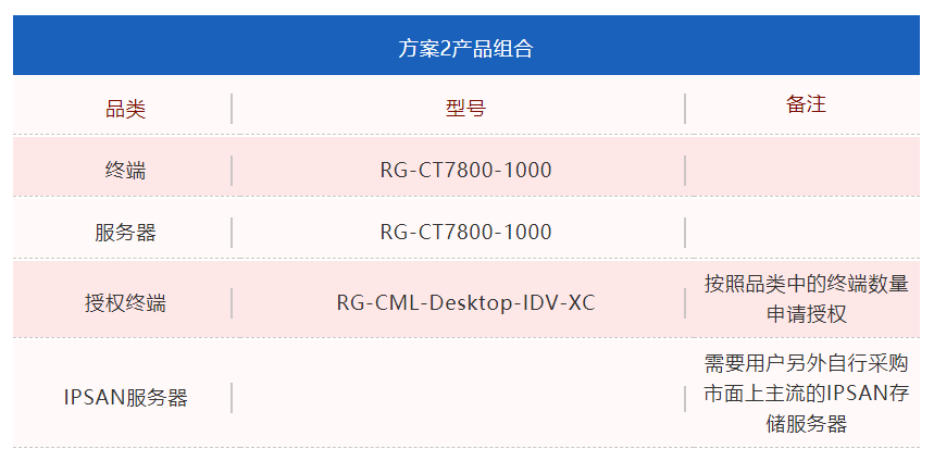 国产化IDV云桌面方案的选择与部署 | 云桌面方案介绍（下）