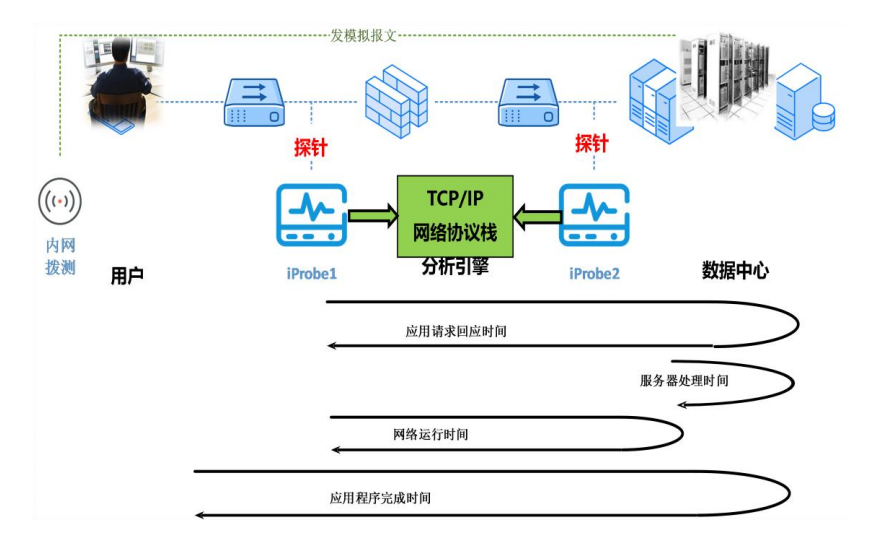 白皮书-基于国产通用处理器的网络探针解决方案  媲美至强近八成性能表现