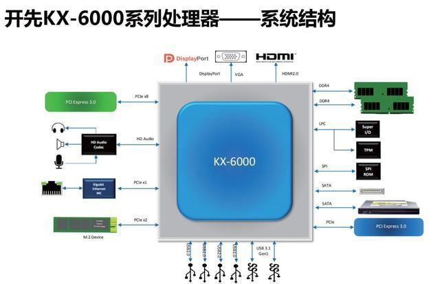 匹敌英特尔Core i5！ 国产3.0GHz x86处理器性能独家首测