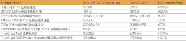 匹敌英特尔Core i5！ 国产3.0GHz x86处理器性能独家首测